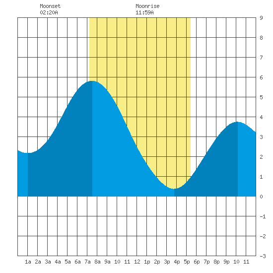 Port of Benecia tide chart for Tuesday, January 27, 2026