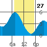 Port of Benecia tide chart for Tuesday, January 27, 2026