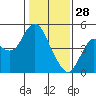 Port of Benecia tide chart for Wednesday, January 28, 2026