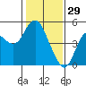 Port of Benecia tide chart for Thursday, January 29, 2026