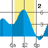 Port of Benecia tide chart for Friday, January 2, 2026