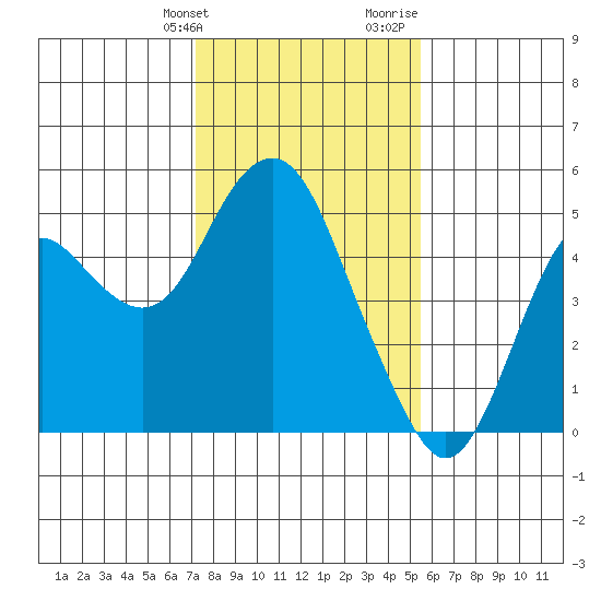 Port of Benecia tide chart for Friday, January 30, 2026