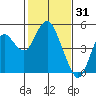 Port of Benecia tide chart for Saturday, January 31, 2026