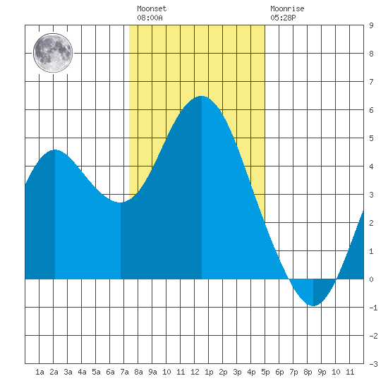 Port of Benecia tide chart for Saturday, January 3, 2026
