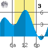 Port of Benecia tide chart for Saturday, January 3, 2026