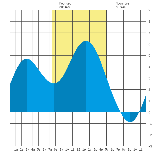 Port of Benecia tide chart for Sunday, January 4, 2026