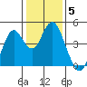 Port of Benecia tide chart for Monday, January 5, 2026