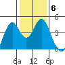 Port of Benecia tide chart for Tuesday, January 6, 2026