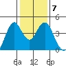 Port of Benecia tide chart for Wednesday, January 7, 2026