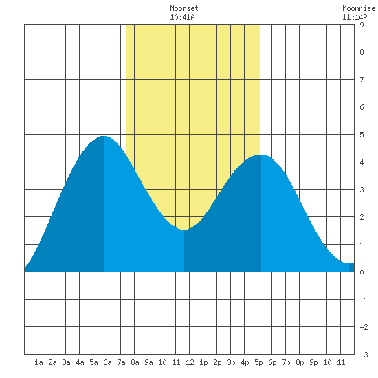 Port of Benecia tide chart for Thursday, January 8, 2026