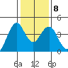 Port of Benecia tide chart for Thursday, January 8, 2026