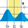 Port of Benecia tide chart for Friday, January 9, 2026