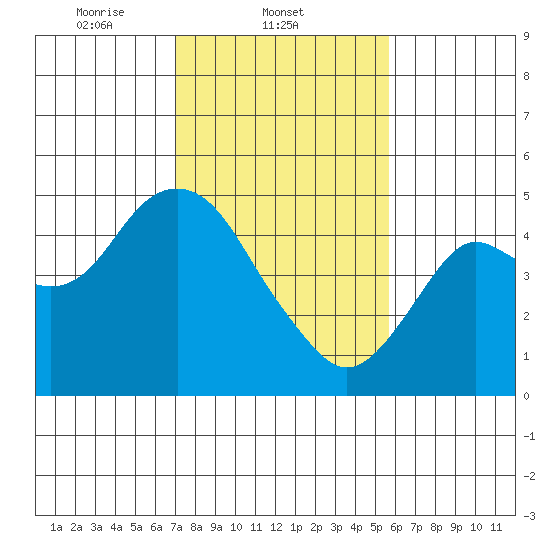 Port of Benecia tide chart for Tuesday, February 10, 2026