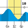 Port of Benecia tide chart for Tuesday, February 10, 2026