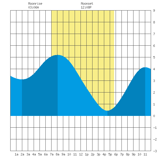 Port of Benecia tide chart for Wednesday, February 11, 2026