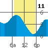 Port of Benecia tide chart for Wednesday, February 11, 2026
