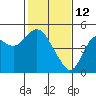 Port of Benecia tide chart for Thursday, February 12, 2026