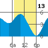 Port of Benecia tide chart for Friday, February 13, 2026