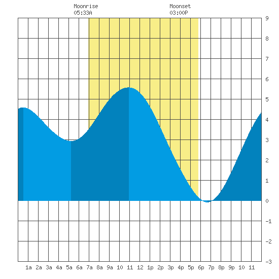 Port of Benecia tide chart for Saturday, February 14, 2026