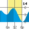 Port of Benecia tide chart for Saturday, February 14, 2026