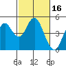 Port of Benecia tide chart for Monday, February 16, 2026
