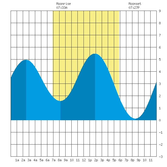 Port of Benecia tide chart for Wednesday, February 18, 2026