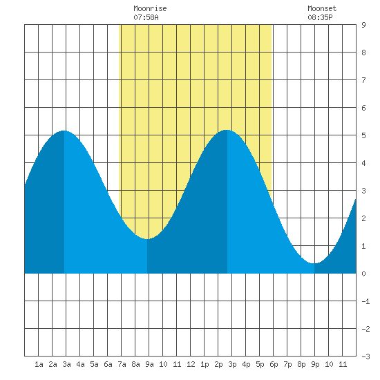 Port of Benecia tide chart for Thursday, February 19, 2026