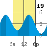 Port of Benecia tide chart for Thursday, February 19, 2026