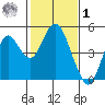 Port of Benecia tide chart for Sunday, February 1, 2026