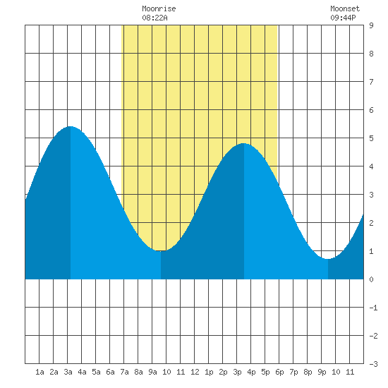 Port of Benecia tide chart for Friday, February 20, 2026