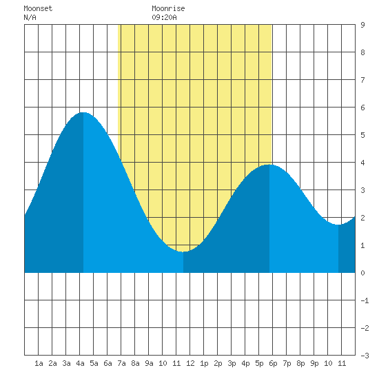 Port of Benecia tide chart for Sunday, February 22, 2026