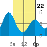 Port of Benecia tide chart for Sunday, February 22, 2026
