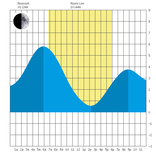 Port of Benecia tide chart for Tuesday, February 24, 2026