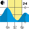 Port of Benecia tide chart for Tuesday, February 24, 2026