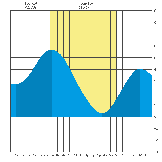 Port of Benecia tide chart for Wednesday, February 25, 2026