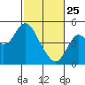 Port of Benecia tide chart for Wednesday, February 25, 2026