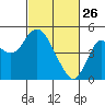 Port of Benecia tide chart for Thursday, February 26, 2026