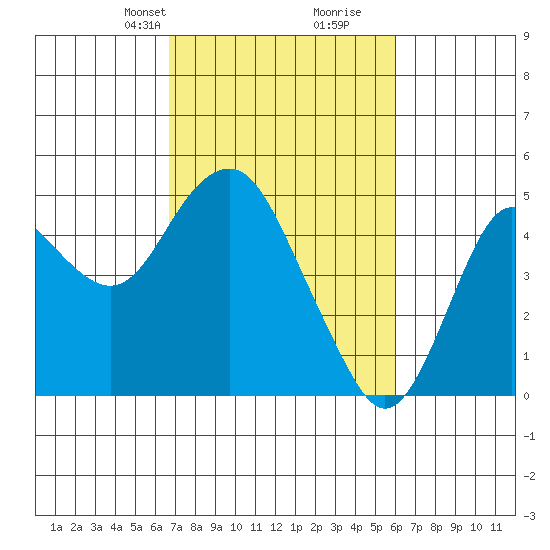 Port of Benecia tide chart for Friday, February 27, 2026