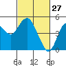 Port of Benecia tide chart for Friday, February 27, 2026