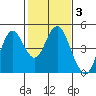 Port of Benecia tide chart for Tuesday, February 3, 2026