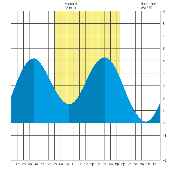 Port of Benecia tide chart for Wednesday, February 4, 2026