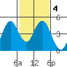Port of Benecia tide chart for Wednesday, February 4, 2026