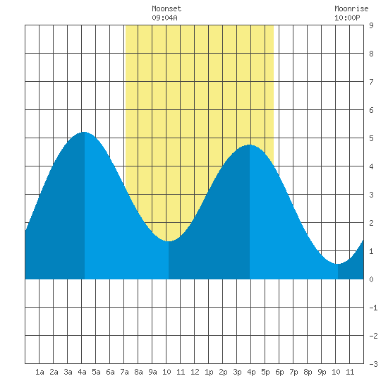 Port of Benecia tide chart for Thursday, February 5, 2026