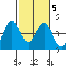Port of Benecia tide chart for Thursday, February 5, 2026