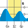 Port of Benecia tide chart for Friday, February 6, 2026