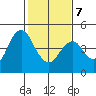 Port of Benecia tide chart for Saturday, February 7, 2026