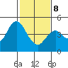 Port of Benecia tide chart for Sunday, February 8, 2026