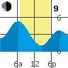 Port of Benecia tide chart for Monday, February 9, 2026