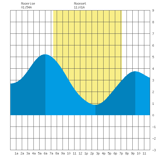 Port of Benecia tide chart for Tuesday, March 10, 2026