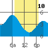 Port of Benecia tide chart for Tuesday, March 10, 2026